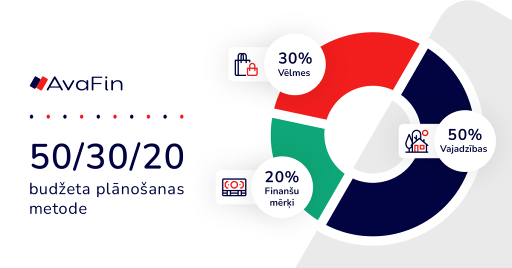 avafin budžeta plānošanas grafiks